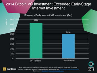 $362
$250
$0
$50
$100
$150
$200
$250
$300
$350
$400
2014 Bitcoin VC Investment Exceeded Early-Stage
Internet Investment
No...