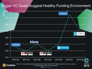 Bigger VC Deals Suggest Healthy Funding Environment
*Note: 21Inc. Is excludedbecause theprecise timing of when the$116m wa...