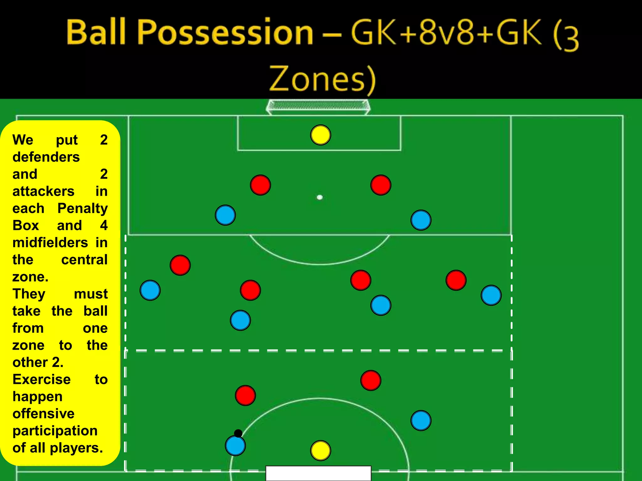 We      put    2
defenders
and            2
attackers in
each Penalty
Box and 4
midfielders in
the      central
zone.
They       must
take the ball
from        one
zone to the
other 2.
Exercise      to
happen
offensive
participation
of all players.
 