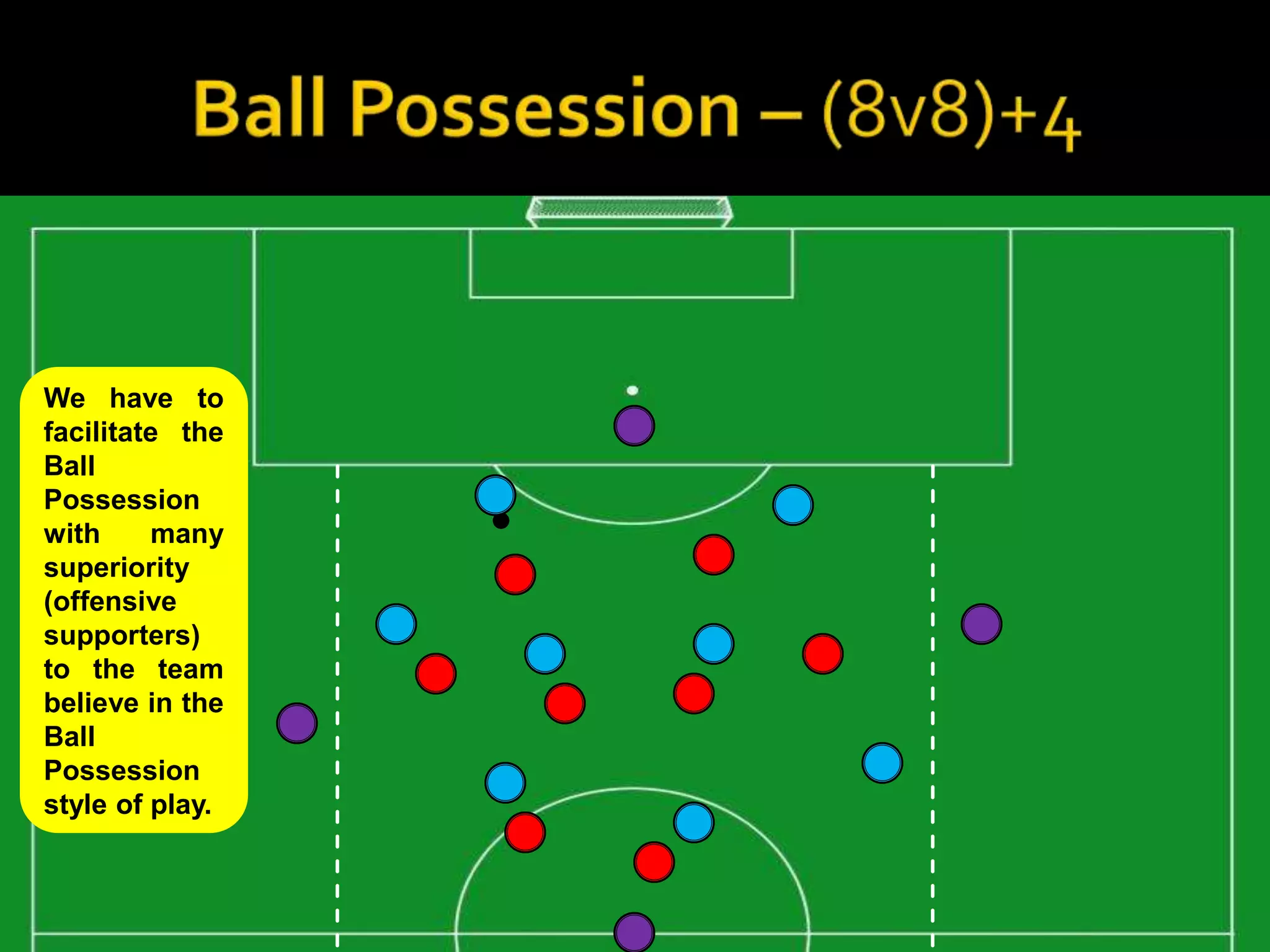 We have to
facilitate the
Ball
Possession
with     many
superiority
(offensive
supporters)
to the team
believe in the
Ball
Possession
style of play.
 