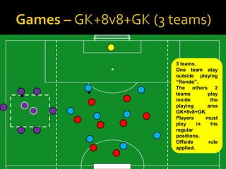 3 teams.
One team stay
outside playing
“Rondo”.
The others 2
teams       play
inside        the
playing     area
GK+8v8+GK.
Players     must
play     in   his
regular
positions.
Offside      rule
applied.
 