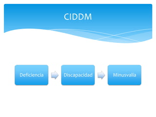Deficiencia Discapacidad Minusvalía
CIDDM
 