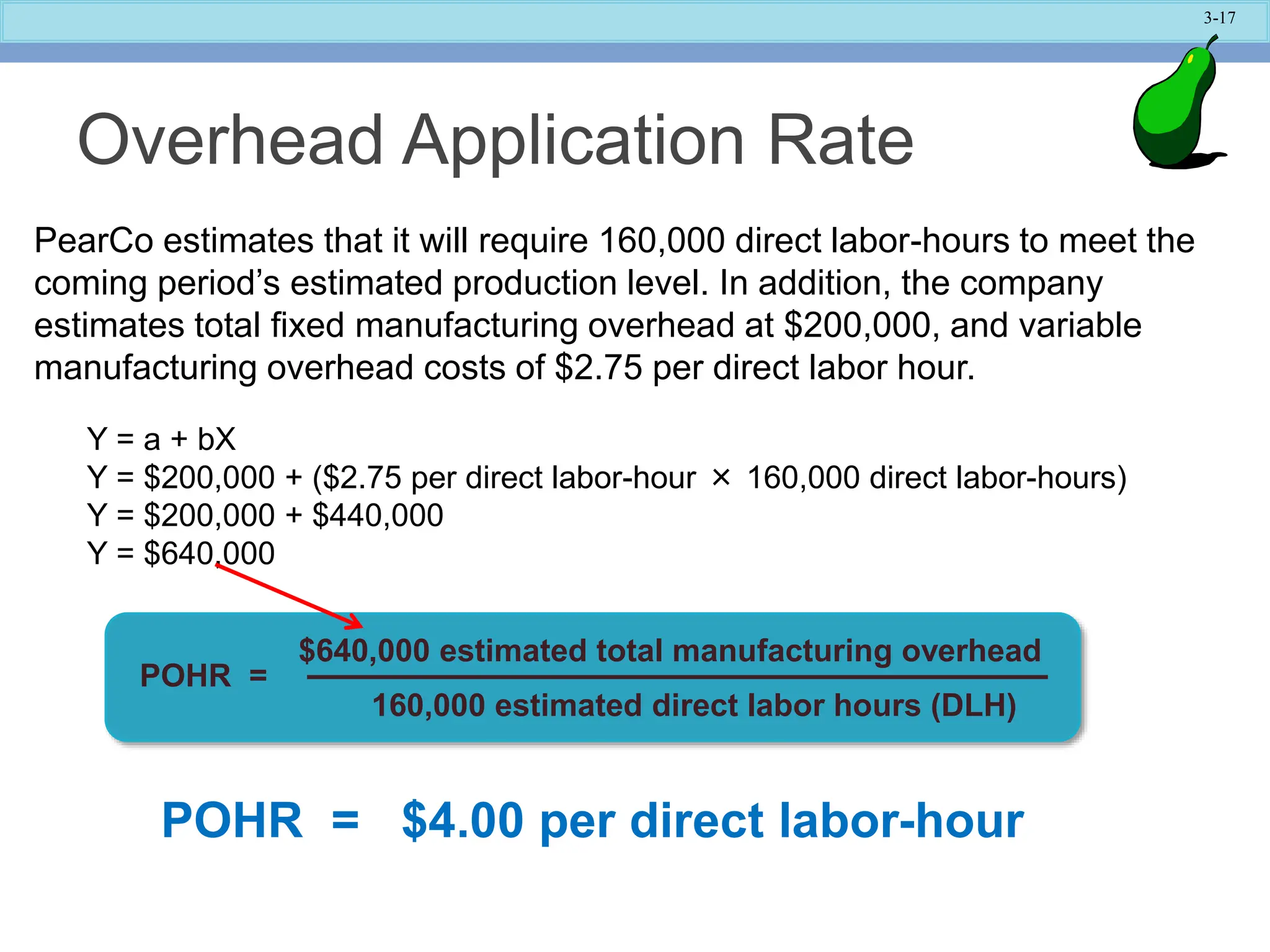 3-17
Overhead Application Rate
POHR = $4.00 per direct labor-hour
$640,000 estimated total manufacturing overhead
160,000 estimated direct labor hours (DLH)
POHR =
PearCo estimates that it will require 160,000 direct labor-hours to meet the
coming period’s estimated production level. In addition, the company
estimates total fixed manufacturing overhead at $200,000, and variable
manufacturing overhead costs of $2.75 per direct labor hour.
Y = a + bX
Y = $200,000 + ($2.75 per direct labor-hour × 160,000 direct labor-hours)
Y = $200,000 + $440,000
Y = $640,000
 