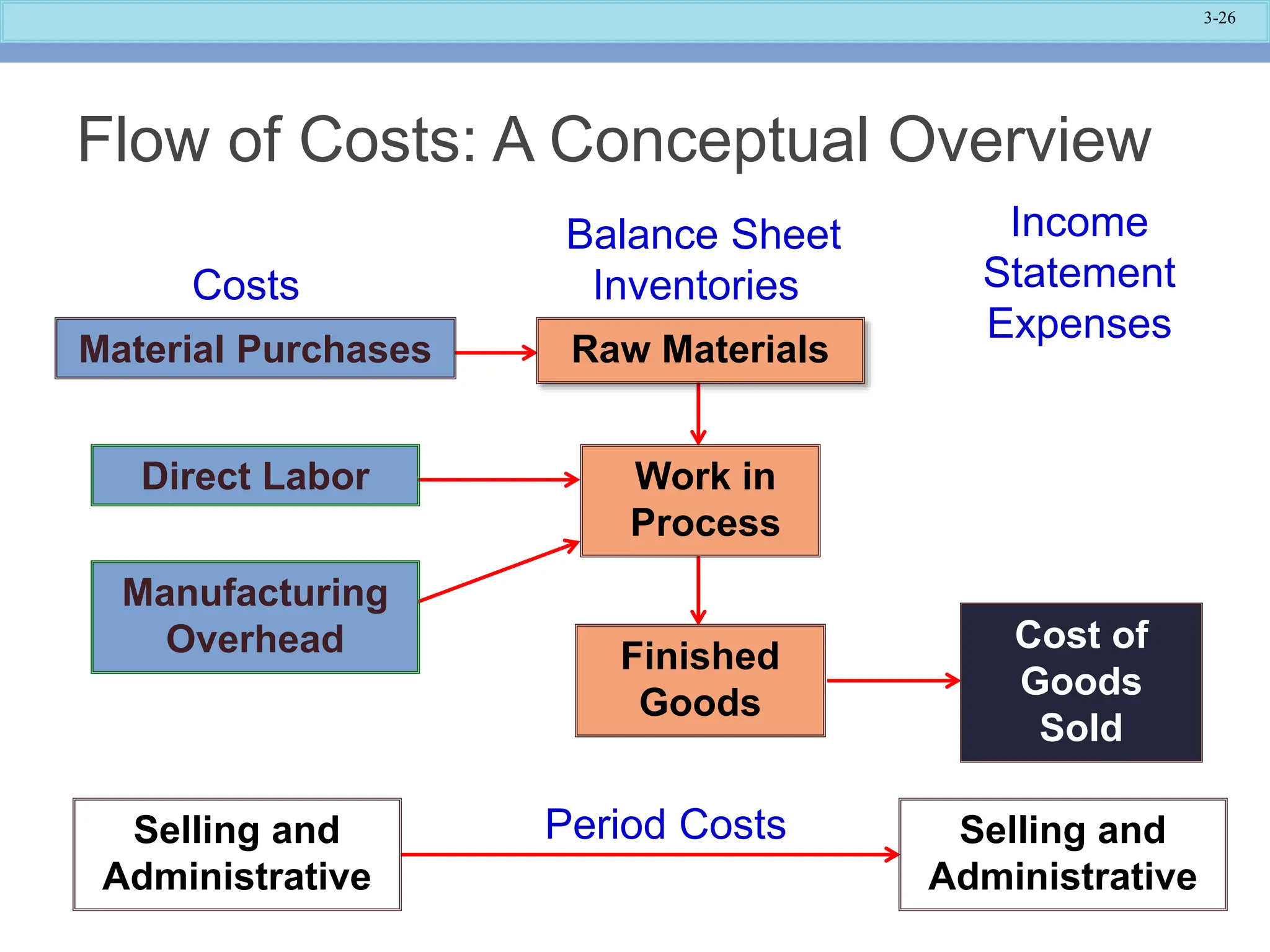 3-26
Flow of Costs: A Conceptual Overview
Finished
Goods
Cost of
Goods
Sold
Selling and
Administrative
Period Costs
Selling and
Administrative
Manufacturing
Overhead
Work in
Process
Direct Labor
Balance Sheet
Costs Inventories
Income
Statement
Expenses
Material Purchases Raw Materials
 