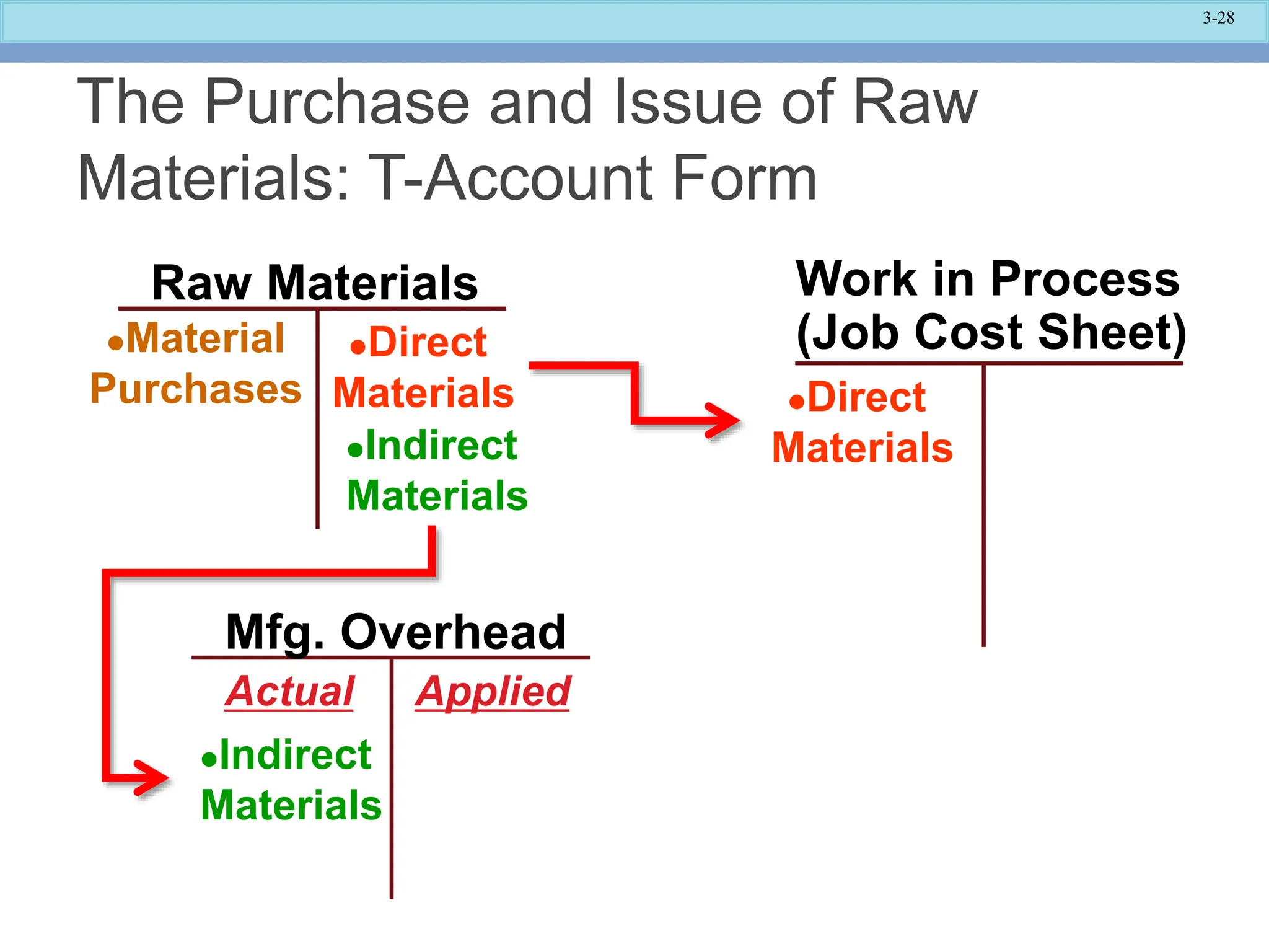 3-28
Raw Materials
Material
Purchases
Mfg. Overhead
Work in Process
(Job Cost Sheet)
Actual Applied
Direct
Materials Direct
Materials
Indirect
Materials
Indirect
Materials
The Purchase and Issue of Raw
Materials: T-Account Form
 