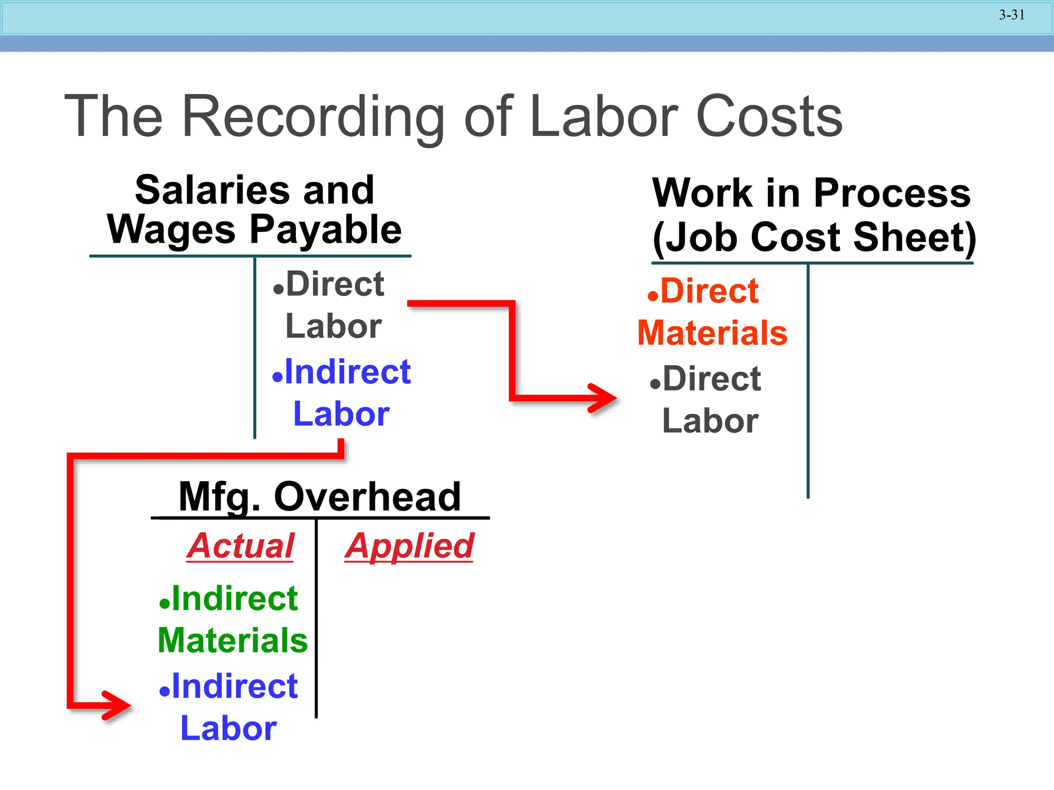 3-31
Mfg. Overhead
Salaries and
Wages Payable
Work in Process
(Job Cost Sheet)
Direct
Materials
Direct
Labor
Direct
Labor
Indirect
Materials
Actual Applied
Indirect
Labor
Indirect
Labor
The Recording of Labor Costs
 