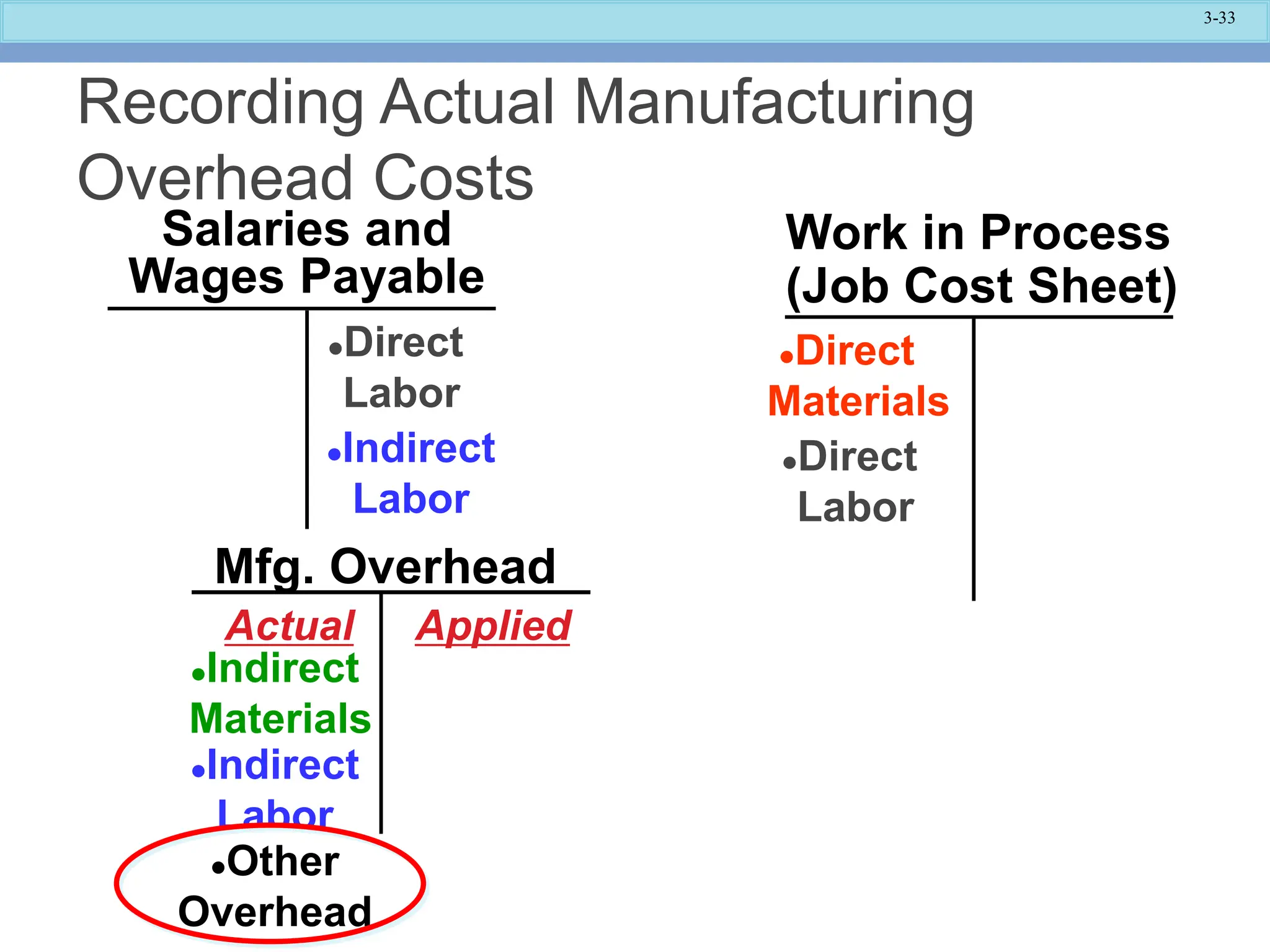 3-33
Mfg. Overhead
Salaries and
Wages Payable
Work in Process
(Job Cost Sheet)
Direct
Materials
Direct
Labor
Direct
Labor
Indirect
Materials
Actual Applied
Indirect
Labor
Indirect
Labor
Recording Actual Manufacturing
Overhead Costs
Other
Overhead
 