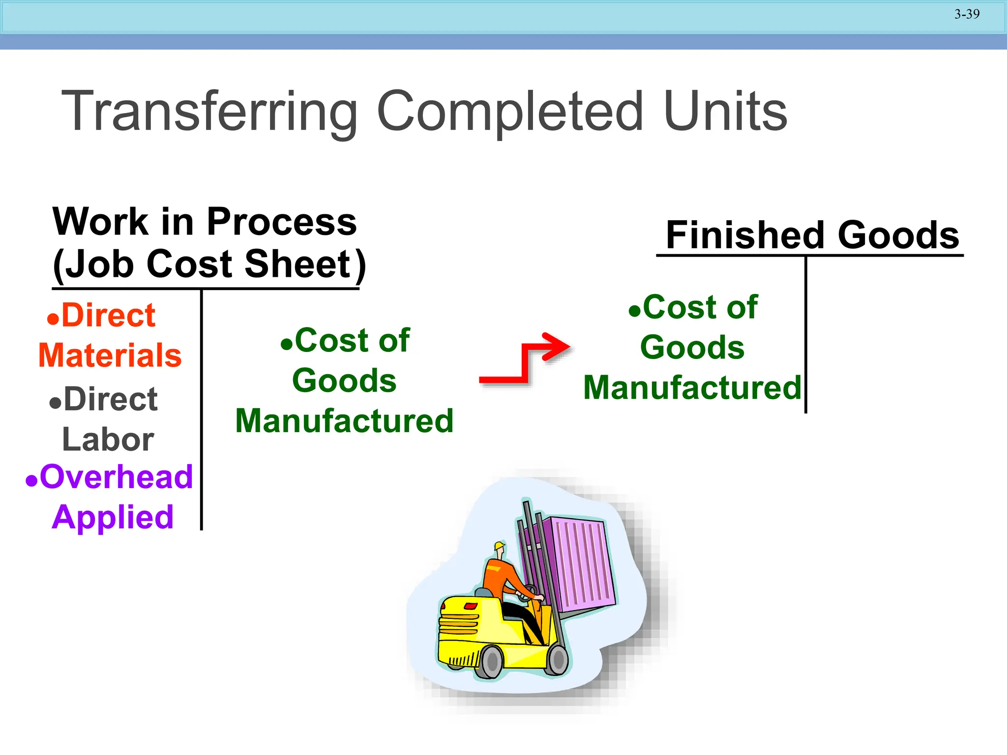 3-39
Finished Goods
Work in Process
(Job Cost Sheet)
Direct
Materials
Direct
Labor
Overhead
Applied
Cost of
Goods
Manufactured
Cost of
Goods
Manufactured
Transferring Completed Units
 