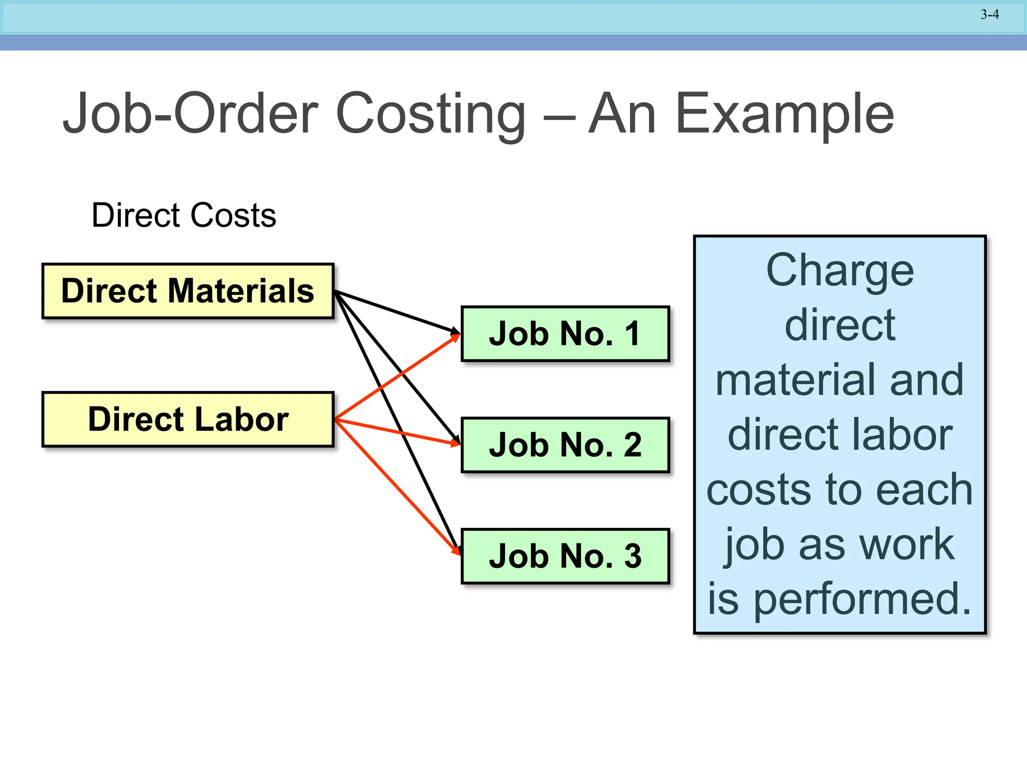 3-4
Job No. 1
Job No. 2
Job No. 3
Charge
direct
material and
direct labor
costs to each
job as work
is performed.
Job-Order Costing – An Example
Direct Materials
Direct Labor
Direct Costs
 