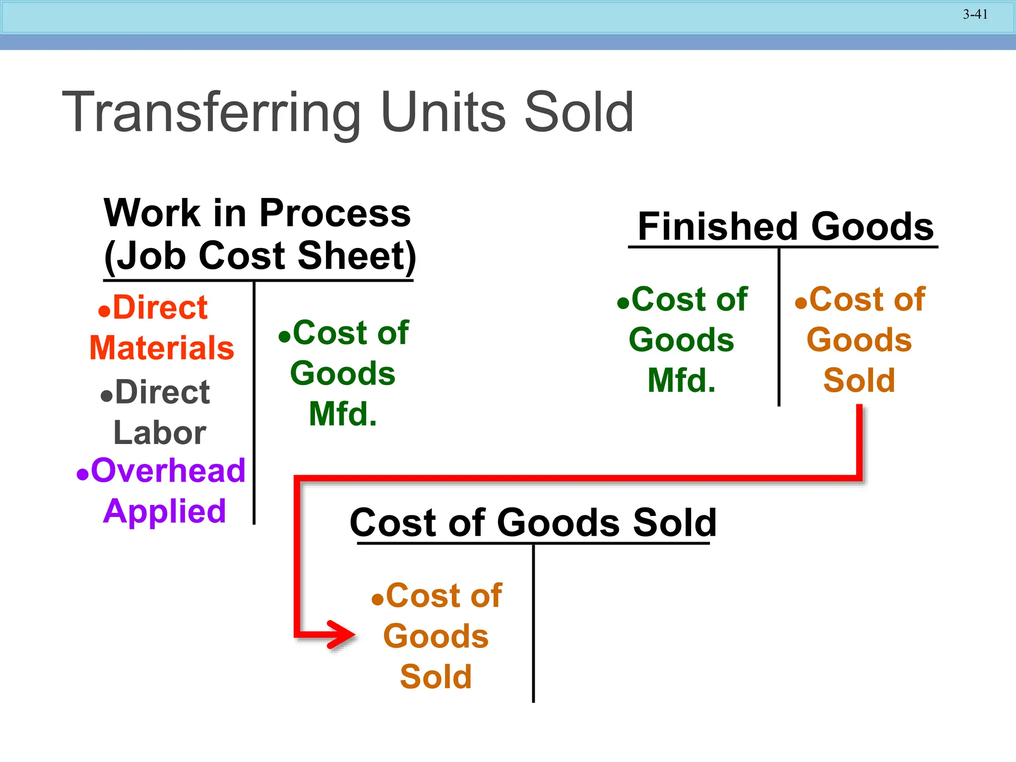 3-41
Finished Goods
Cost of Goods Sold
Work in Process
(Job Cost Sheet)
Direct
Materials
Direct
Labor
Overhead
Applied
Cost of
Goods
Mfd.
Cost of
Goods
Mfd.
Cost of
Goods
Sold
Cost of
Goods
Sold
Transferring Units Sold
 