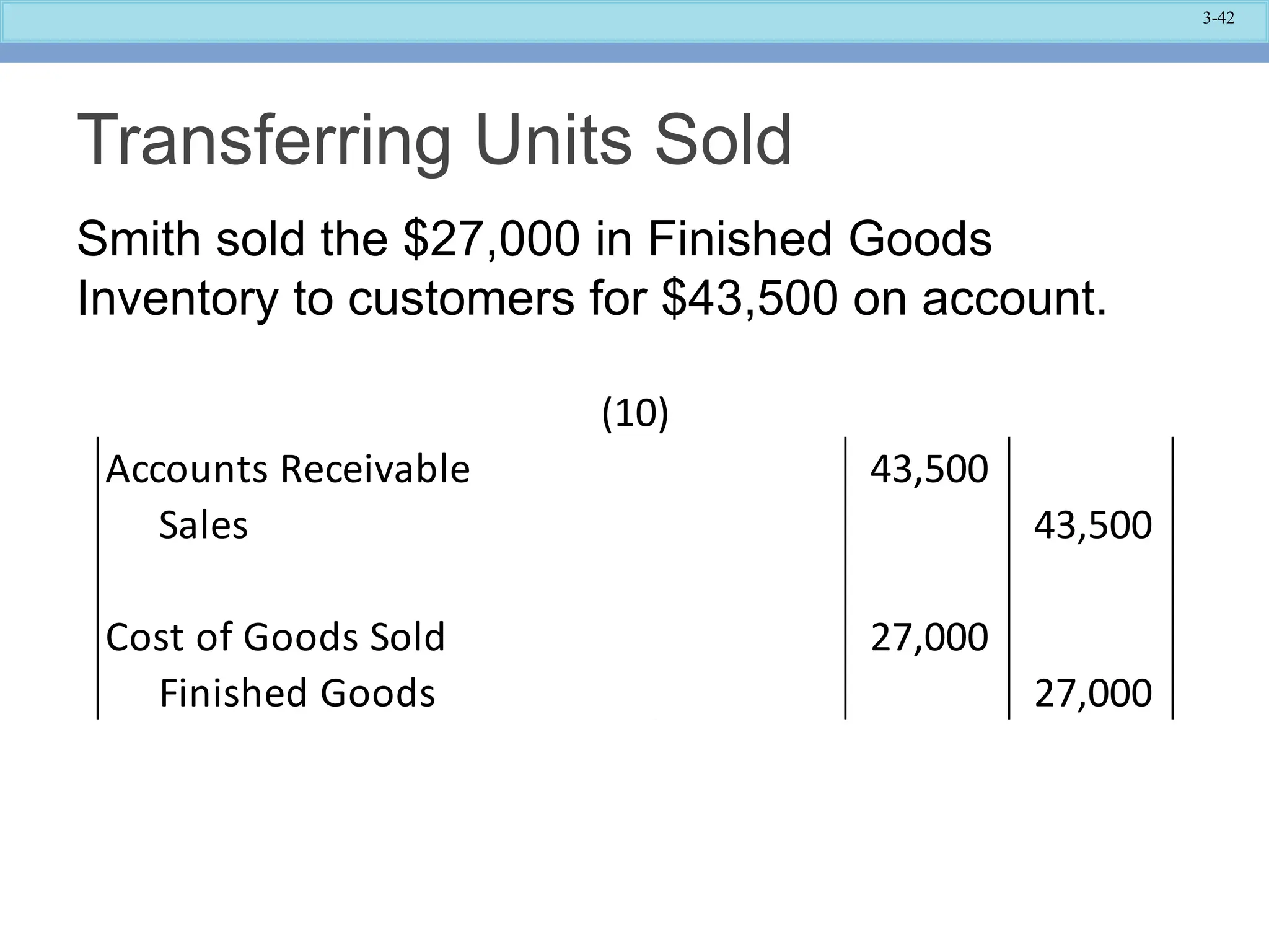 3-42
Transferring Units Sold
Smith sold the $27,000 in Finished Goods
Inventory to customers for $43,500 on account.
Accounts Receivable 43,500
Sales 43,500
Cost of Goods Sold 27,000
Finished Goods 27,000
(10)
 