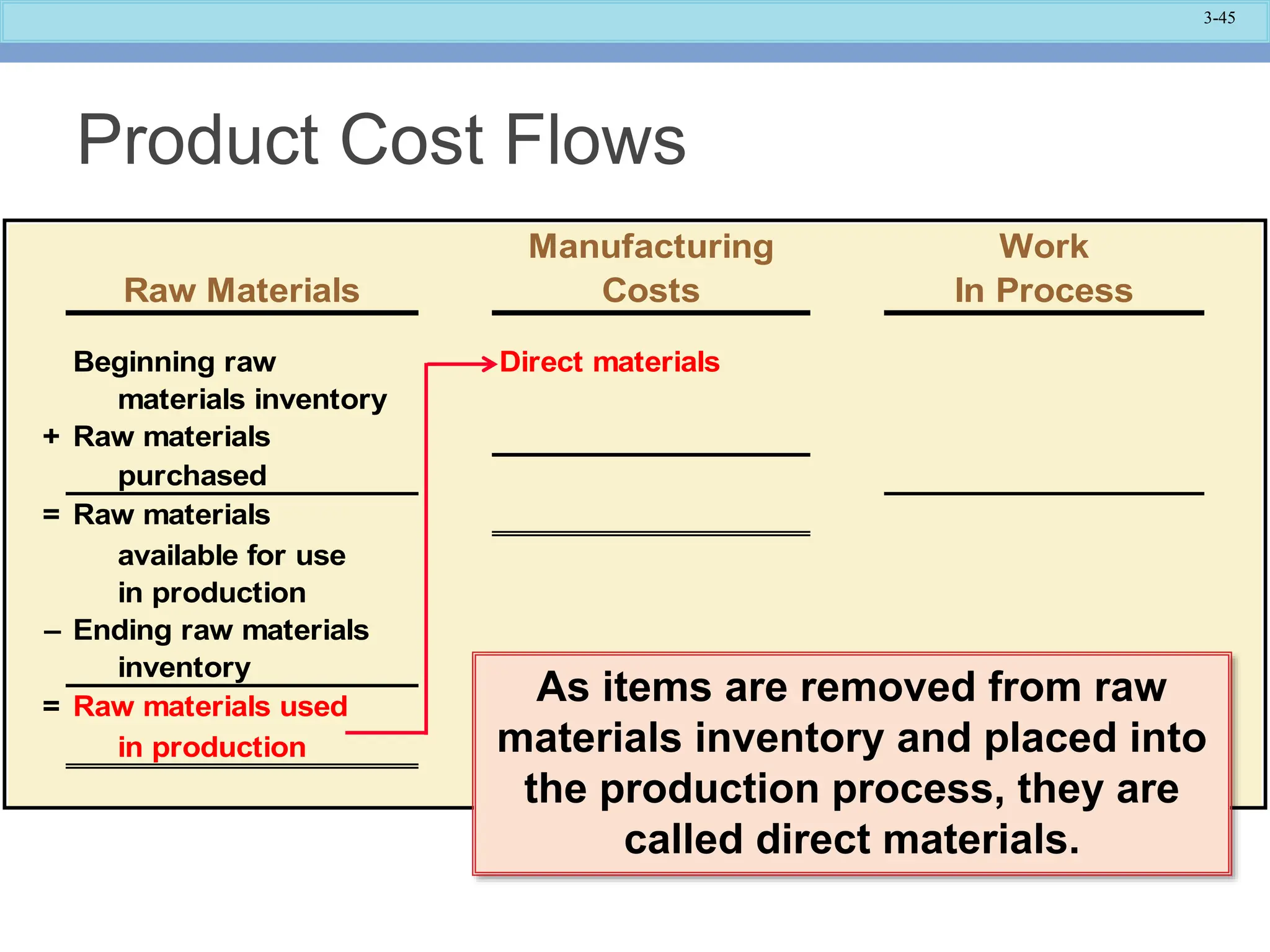 3-45
Manufacturing Work
Raw Materials Costs In Process
Beginning raw Direct materials
materials inventory
+ Raw materials
purchased
= Raw materials
available for use
in production
– Ending raw materials
inventory
= Raw materials used
in production
As items are removed from raw
materials inventory and placed into
the production process, they are
called direct materials.
Product Cost Flows
 