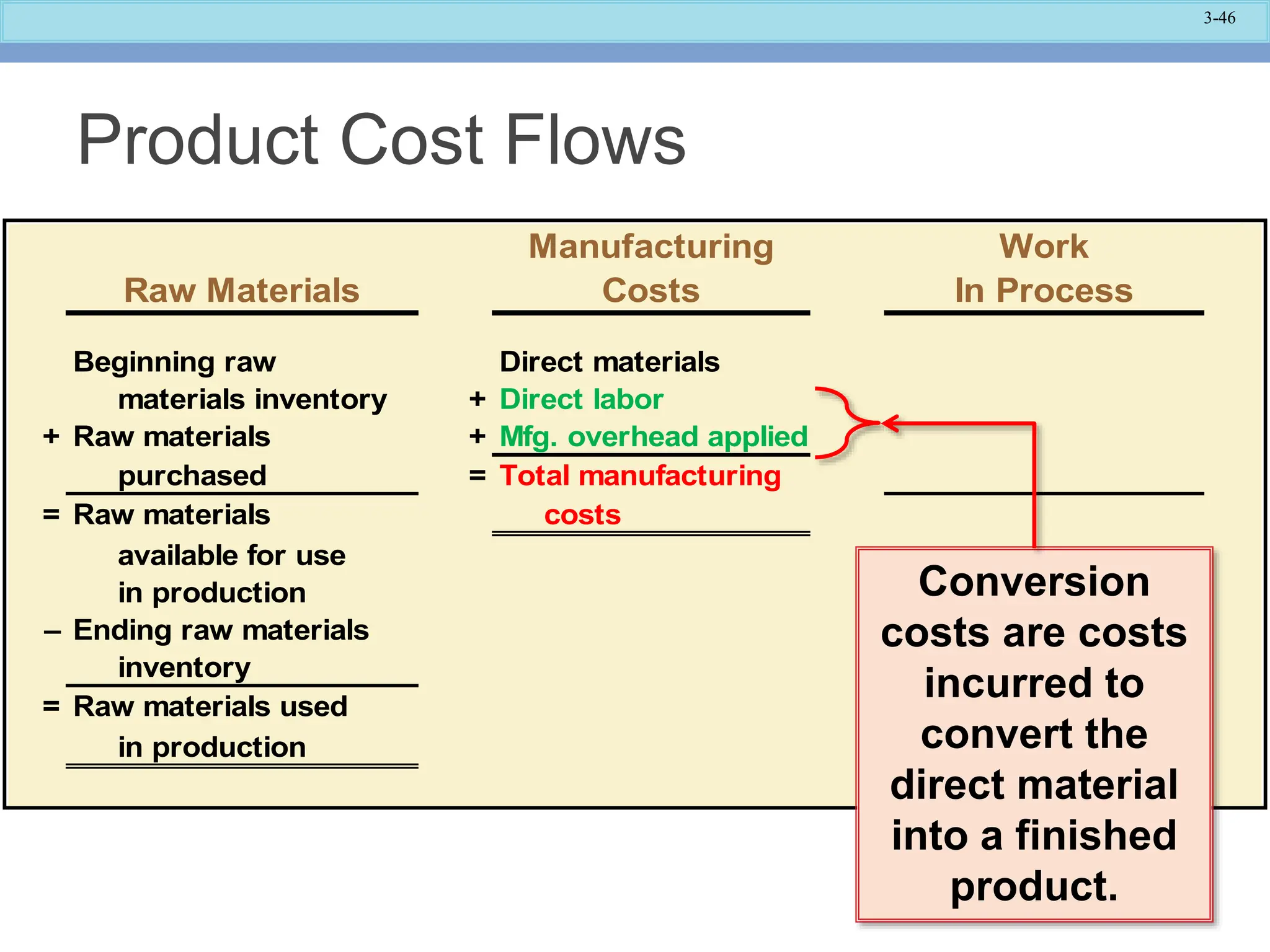 3-46
Manufacturing Work
Raw Materials Costs In Process
Beginning raw Direct materials
materials inventory + Direct labor
+ Raw materials + Mfg. overhead applied
purchased = Total manufacturing
= Raw materials costs
available for use
in production
– Ending raw materials
inventory
= Raw materials used
in production
Conversion
costs are costs
incurred to
convert the
direct material
into a finished
product.
Product Cost Flows
 