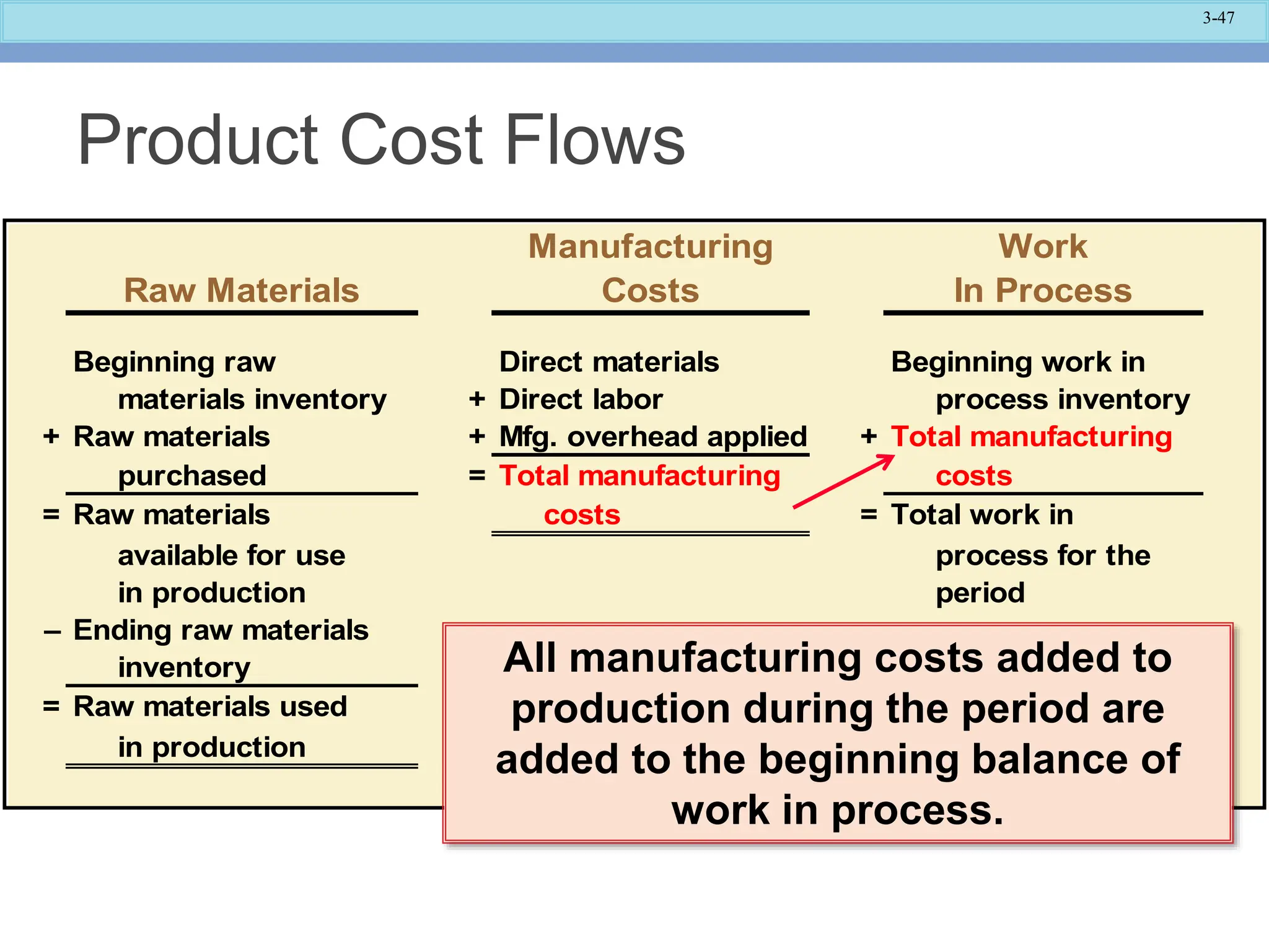 3-47
Manufacturing Work
Raw Materials Costs In Process
Beginning raw Direct materials Beginning work in
materials inventory + Direct labor process inventory
+ Raw materials + Mfg. overhead applied + Total manufacturing
purchased = Total manufacturing costs
= Raw materials costs = Total work in
available for use process for the
in production period
– Ending raw materials
inventory
= Raw materials used
in production
Product Cost Flows
All manufacturing costs added to
production during the period are
added to the beginning balance of
work in process.
 