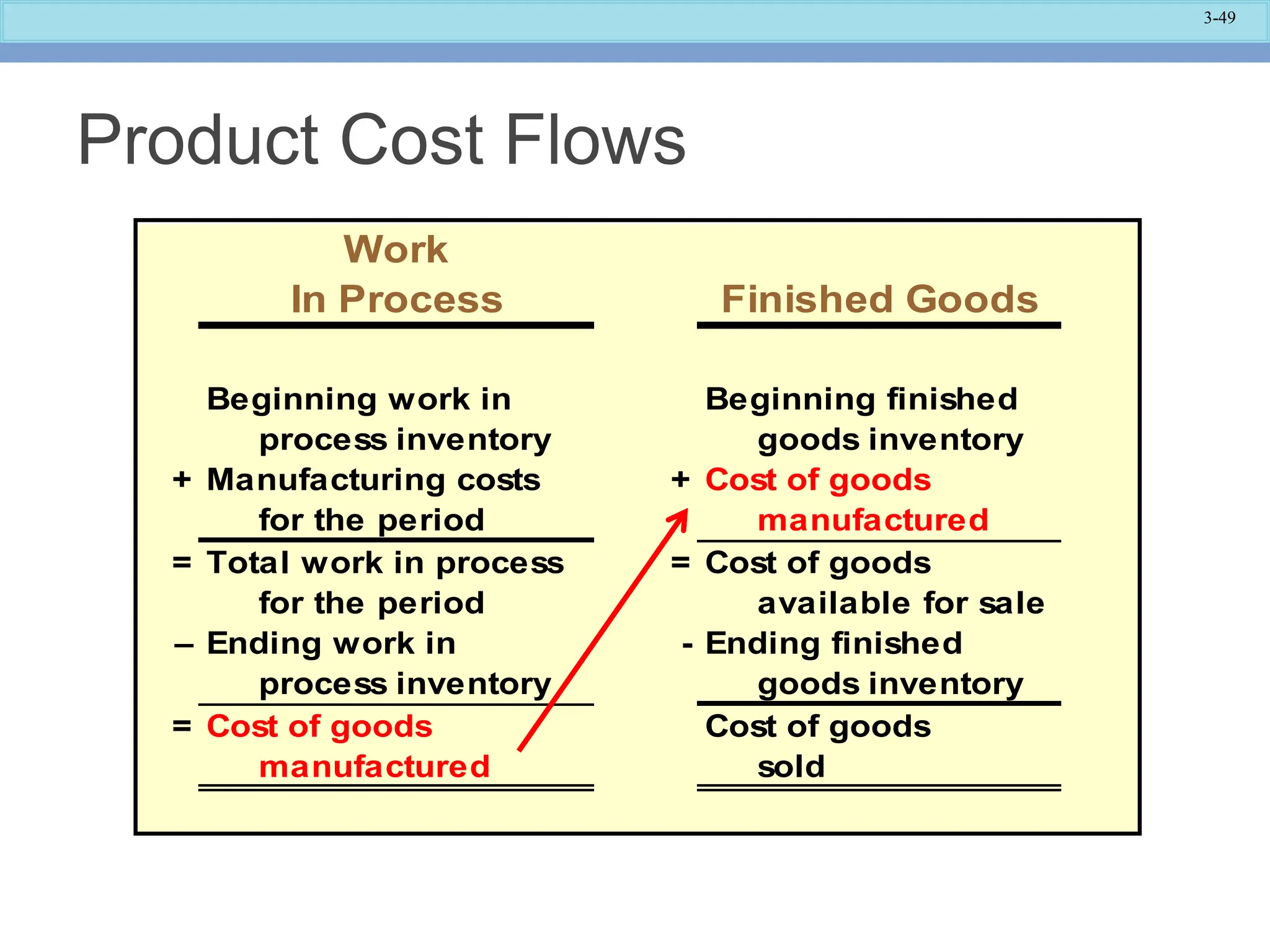 3-49
Work
In Process Finished Goods
Beginning work in Beginning finished
process inventory goods inventory
+ Manufacturing costs + Cost of goods
for the period manufactured
= Total work in process = Cost of goods
for the period available for sale
– Ending work in - Ending finished
process inventory goods inventory
= Cost of goods Cost of goods
manufactured sold
Product Cost Flows
 