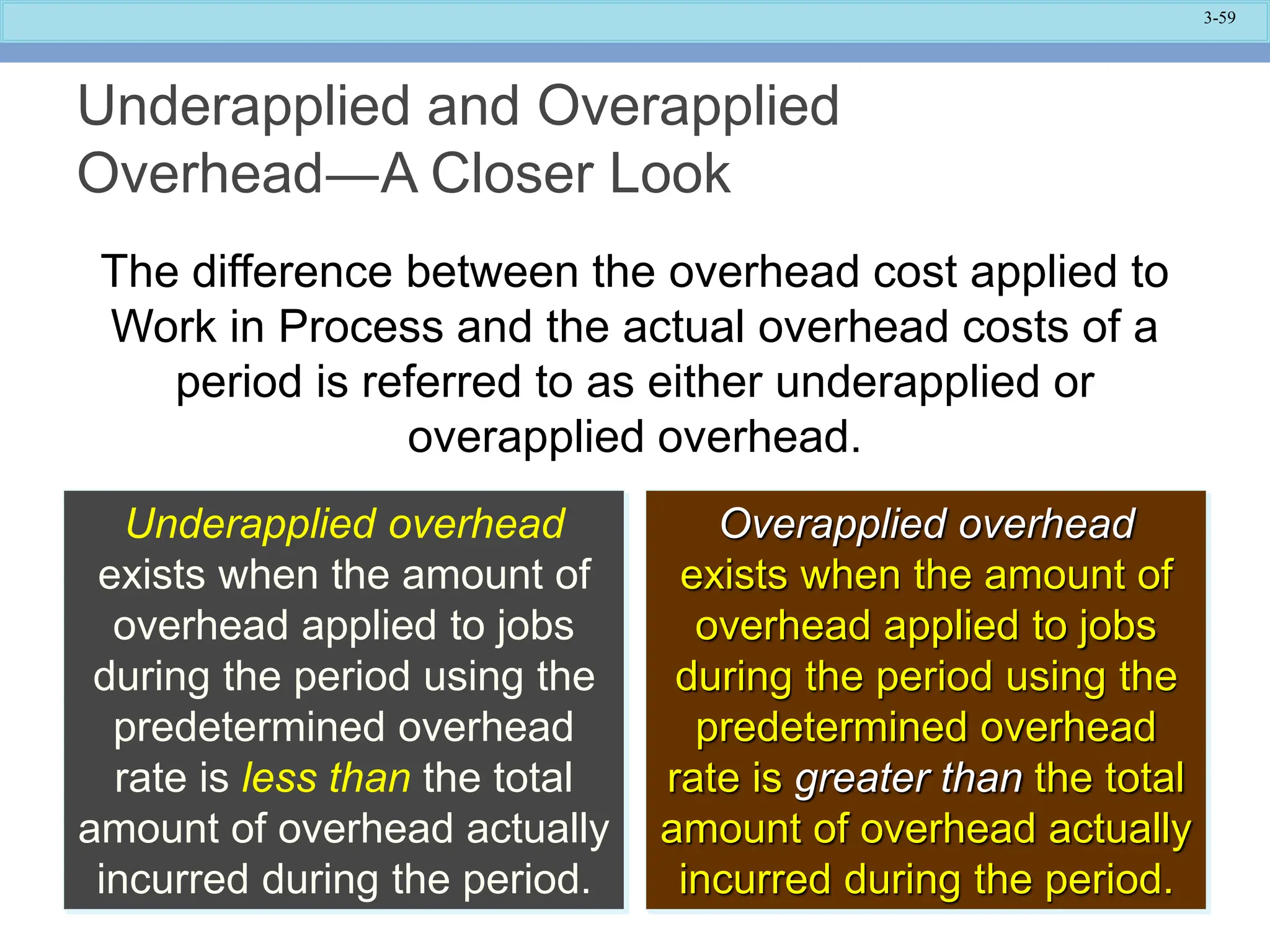 3-59
Underapplied and Overapplied
Overhead―A Closer Look
The difference between the overhead cost applied to
Work in Process and the actual overhead costs of a
period is referred to as either underapplied or
overapplied overhead.
Underapplied overhead
exists when the amount of
overhead applied to jobs
during the period using the
predetermined overhead
rate is less than the total
amount of overhead actually
incurred during the period.
Overapplied overhead
exists when the amount of
overhead applied to jobs
during the period using the
predetermined overhead
rate is greater than the total
amount of overhead actually
incurred during the period.
 