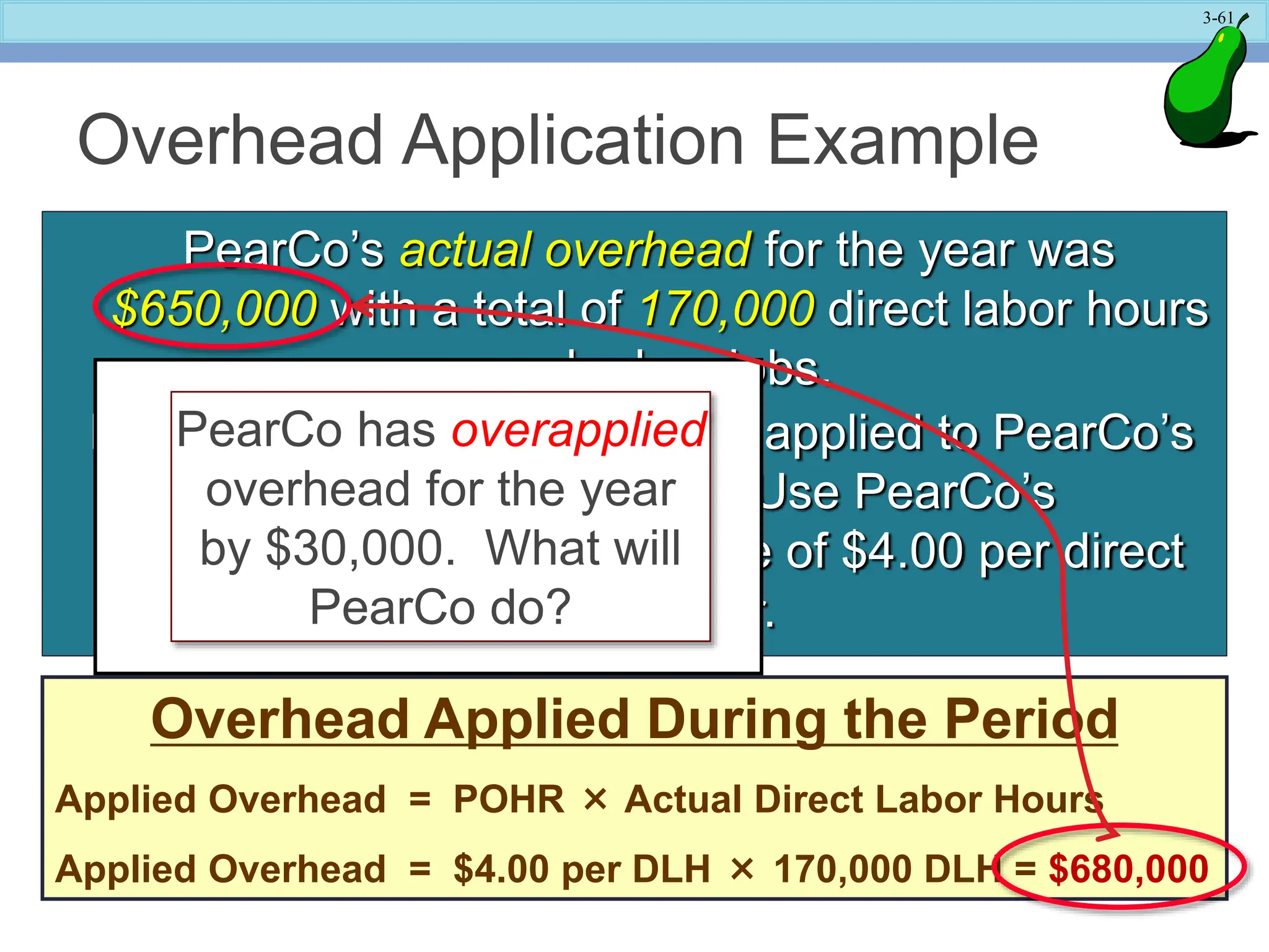 3-61
PearCo’s actual overhead for the year was
$650,000 with a total of 170,000 direct labor hours
worked on jobs.
How much total overhead was applied to PearCo’s
jobs during the year? Use PearCo’s
predetermined overhead rate of $4.00 per direct
labor hour.
Overhead Applied During the Period
Applied Overhead = POHR × Actual Direct Labor Hours
Applied Overhead = $4.00 per DLH × 170,000 DLH = $680,000
Overhead Application Example
PearCo has overapplied
overhead for the year
by $30,000. What will
PearCo do?
 
