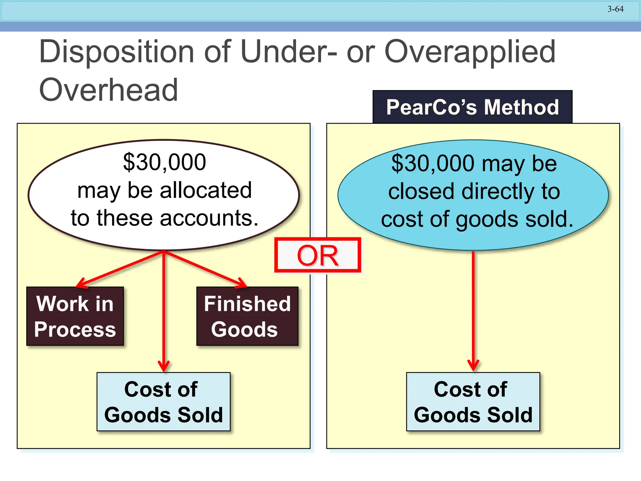 3-64
Disposition of Under- or Overapplied
Overhead
$30,000 may be
closed directly to
cost of goods sold.
Cost of
Goods Sold
PearCo’s Method
Work in
Process
Finished
Goods
Cost of
Goods Sold
$30,000
may be allocated
to these accounts.
OR
 