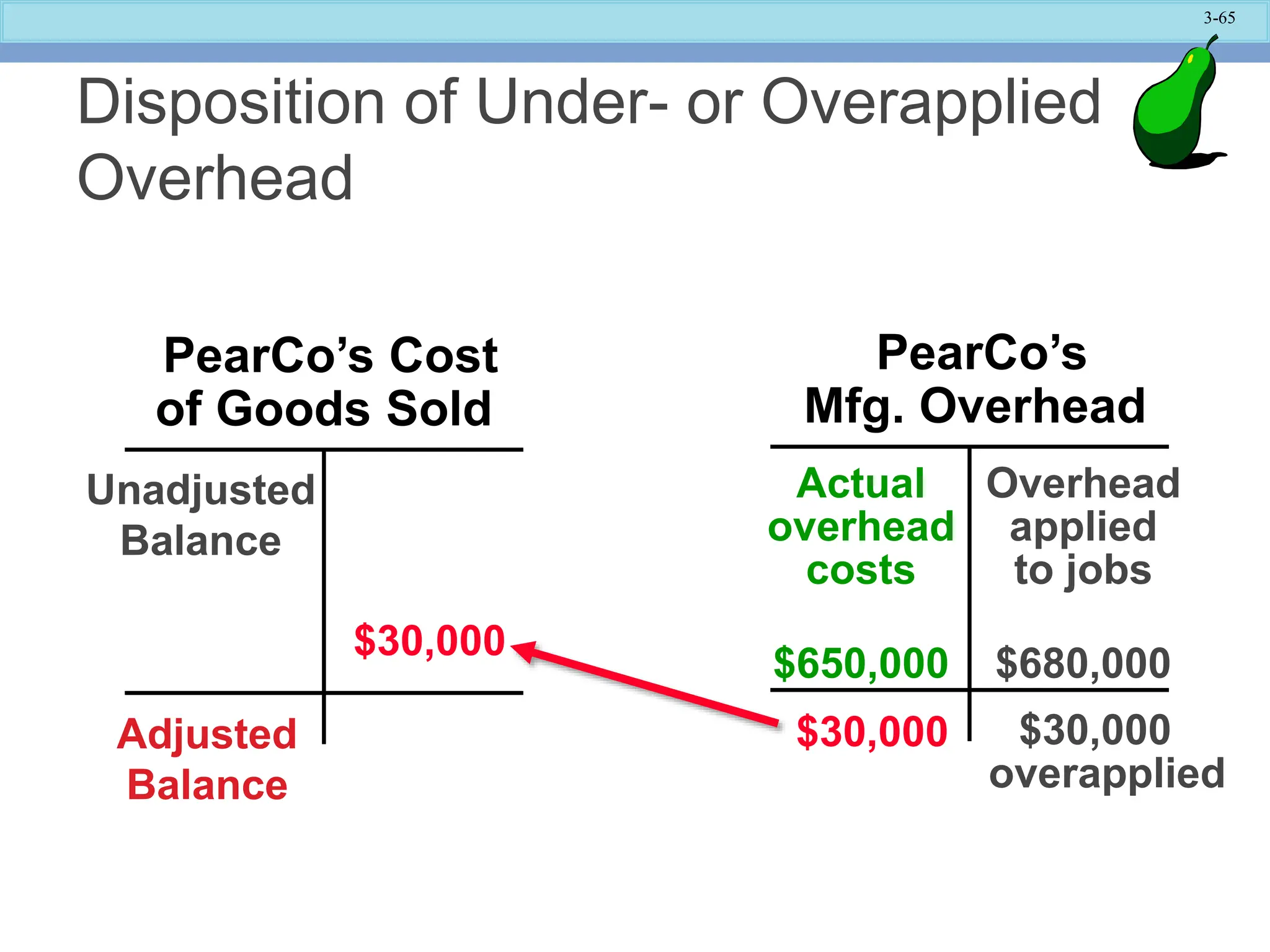 3-65
Disposition of Under- or Overapplied
Overhead
PearCo’s
Mfg. Overhead
Actual
overhead
costs
$650,000
$30,000
overapplied
PearCo’s Cost
of Goods Sold
Unadjusted
Balance
Adjusted
Balance
$30,000
$30,000
Overhead
applied
to jobs
$680,000
 