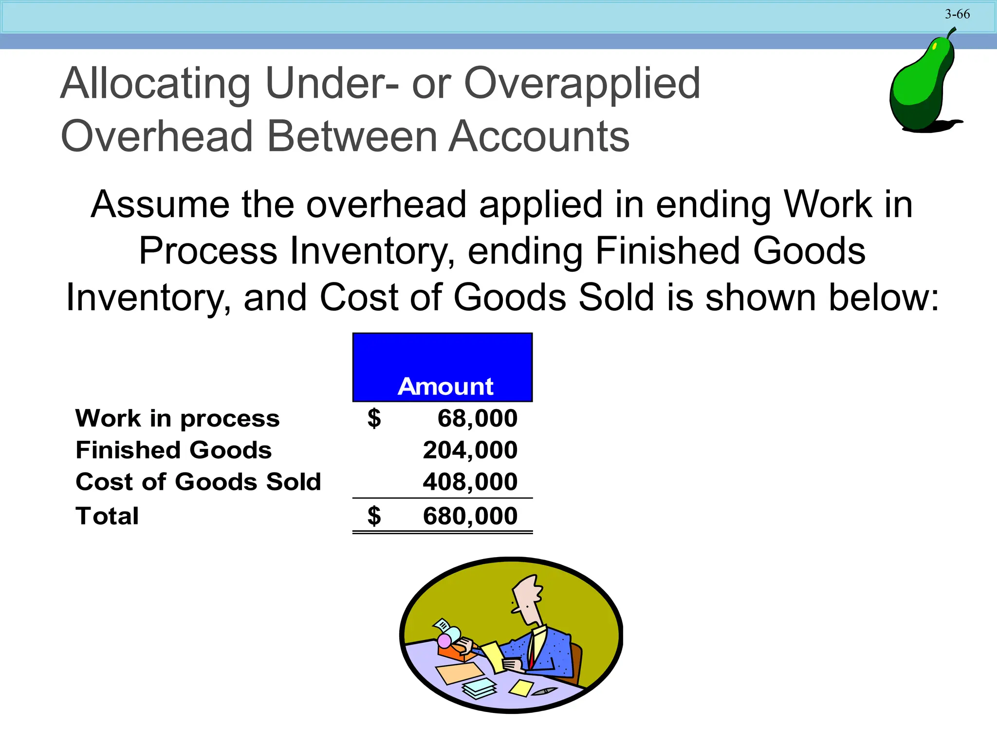 3-66
Allocating Under- or Overapplied
Overhead Between Accounts
Assume the overhead applied in ending Work in
Process Inventory, ending Finished Goods
Inventory, and Cost of Goods Sold is shown below:
Amount
Work in process 68,000
$
Finished Goods 204,000
Cost of Goods Sold 408,000
Total 680,000
$
 