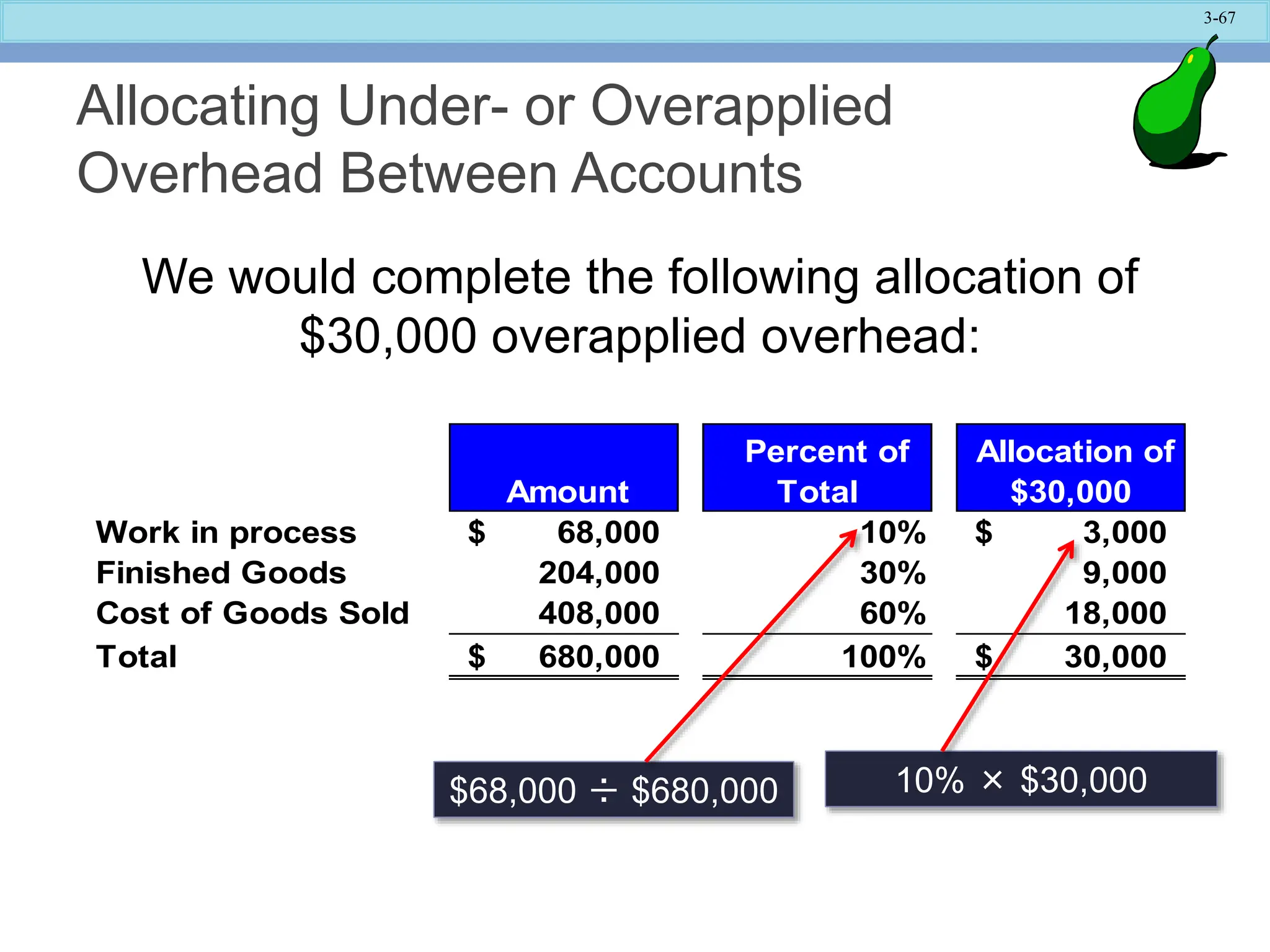3-67
Allocating Under- or Overapplied
Overhead Between Accounts
Amount
Percent of
Total
Allocation of
$30,000
Work in process 68,000
$ 10% 3,000
$
Finished Goods 204,000 30% 9,000
Cost of Goods Sold 408,000 60% 18,000
Total 680,000
$ 100% 30,000
$
We would complete the following allocation of
$30,000 overapplied overhead:
10% × $30,000
$68,000 ÷ $680,000
 