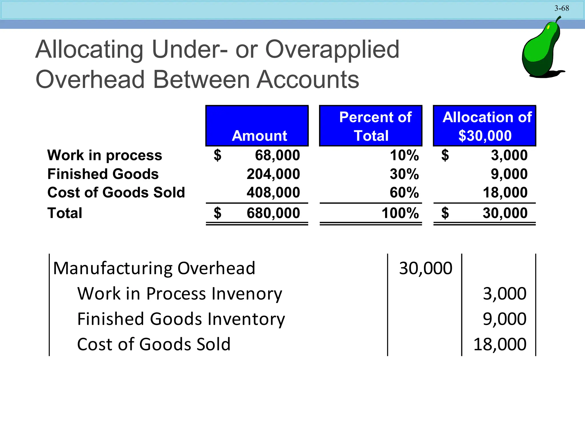 3-68
Allocating Under- or Overapplied
Overhead Between Accounts
Amount
Percent of
Total
Allocation of
$30,000
Work in process 68,000
$ 10% 3,000
$
Finished Goods 204,000 30% 9,000
Cost of Goods Sold 408,000 60% 18,000
Total 680,000
$ 100% 30,000
$
Manufacturing Overhead 30,000
Work in Process Invenory 3,000
Finished Goods Inventory 9,000
Cost of Goods Sold 18,000
 