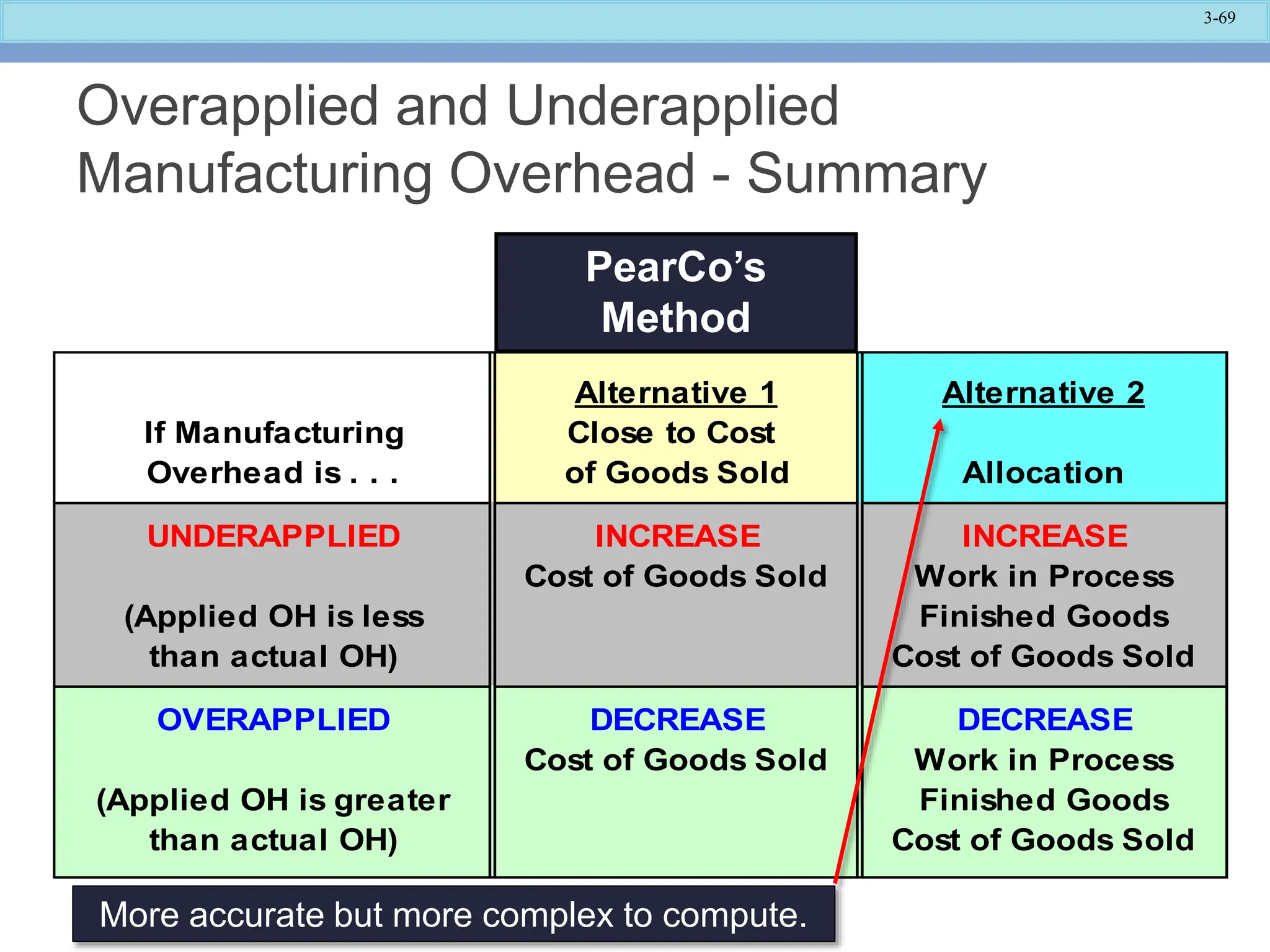 3-69
Overapplied and Underapplied
Manufacturing Overhead - Summary
Alternative 1 Alternative 2
If Manufacturing Close to Cost
Overhead is . . . of Goods Sold Allocation
UNDERAPPLIED INCREASE INCREASE
Cost of Goods Sold Work in Process
(Applied OH is less Finished Goods
than actual OH) Cost of Goods Sold
OVERAPPLIED DECREASE DECREASE
Cost of Goods Sold Work in Process
(Applied OH is greater Finished Goods
than actual OH) Cost of Goods Sold
PearCo’s
Method
More accurate but more complex to compute.
 