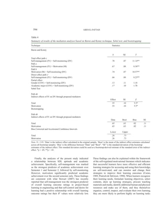 ABD-EL-FATTAH594
Finally, the analyses of the present study indicated
a relationship between SDL aptitude and academic
achievement. Specifically, self-management was marked
as the strongest predictor of academic achievement over
Semester 1 and Semester 2, followed by self-monitoring.
However, motivation significantly predicted academic
achievement over the second semester only. These findings
are consistent with what Stewart (2007) has recently
reported that self-management was the strongest predictor
of overall learning outcome ratings in project-based
learning in engineering and that self-control and desire for
learning had a positive relationship with overall learning
outcome ratings but their R2
values were relatively low.
These findings can also be explained within the framework
of the self-regulated motivational literature which indicates
that successful learners have more effective and efficient
learning strategies for accessing and using their knowledge,
are self-motivated, and can monitor and change their
strategies to improve their learning outcomes (Corno,
1989; Pintrich & DeGroot, 1990). When learners recognize
their learning needs, formulate learning objectives, select
contents, draw up learning strategies, procure teaching
materials and media, identify additional human and physical
resources and make use of them, and they themselves
organize, control, inspect, and evaluate their own learning,
they are more likely to perform highly on learning tasks.
Table 4
Summary of results of the mediation analyses based on Baron and Kenny technique, Sobel test, and bootstrapping
Technique Statistics
Baron and Kenny
b SE T
Total effect path c
Self-management (IV) > Self-monitoring (DV) .78 .07 11.14**
Path a
Self-management (IV) > Motivation (M) .67 .08 8.38**
Path b
Motivation (M) > Self-monitoring (DV) .74 .07 10.57**
Direct effect path c'
Self-management (IV) > Self-monitoring (DV) .66 .08 8.25**
Partial effect
Gender (COV) > Self-monitoring (DV) .13 .11 1.18
Academic major (COV) > Self-monitoring (DV) .17 .10 1.70
Sobel Test
Path ab
Indirect effects of IV on DV through proposed mediators
Effect SE Z
Total .55 .10 5.5*
Motivation .55 .10 5.5*
Bootstrapping
Path ab
Indirect effects of IV on DV through proposed mediators
Data Boot Bias SE
Total .65 .63 .02 .11
Motivation .65 .63 .02 .11
Bias Corrected and Accelerated Confidence Intervals
Lower Upper
Total .26 .73
Motivation .26 .73
Note. N = 119. ‘Data’ is the indirect effect calculated in the original sample, ‘Boot’ is the mean of the indirect effect estimates calculated
across all bootstrap samples. ‘Bias’ is the difference between “Data” and “Boot”. “SE” is the standard deviation of the bootstrap
estimates of the indirect effect. This standard deviation could be used as a bootstrap-derived estimate of the standard error of the indirect
effect. *p < .05, **p < .01.
 