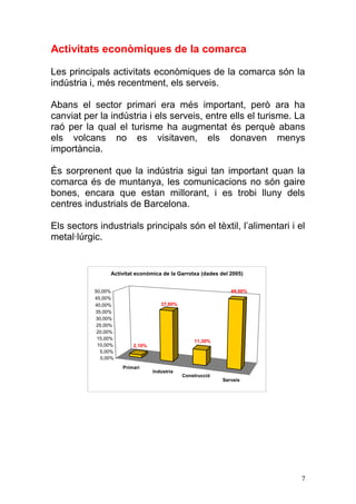 Activitats econòmiques de la comarca

Les principals activitats econòmiques de la comarca són la
indústria i, més recentment, els serveis.

Abans el sector primari era més important, però ara ha
canviat per la indústria i els serveis, entre ells el turisme. La
raó per la qual el turisme ha augmentat és perquè abans
els volcans no es visitaven, els donaven menys
importància.

És sorprenent que la indústria sigui tan important quan la
comarca és de muntanya, les comunicacions no són gaire
bones, encara que estan millorant, i es trobi lluny dels
centres industrials de Barcelona.

Els sectors industrials principals són el tèxtil, l‟alimentari i el
metal·lúrgic.


                 Activitat econòmica de la Garrotxa (dades del 2005)


           50,00%                                              49,00%
           45,00%
           40,00%                    37,60%
           35,00%
           30,00%
            25,00%
            20,00%
            15,00%
                                                  11,30%
            10,00%        2,10%
             5,00%
              0,00%
                      Primari
                                  Indústria
                                              Construcció
                                                            Serveis




                                                                        7
 