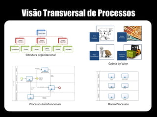 Estrutura organizacional
Cadeia de Valor
Macro ProcessosProcessos Interfuncionais
Visão Transversal de Processos
 