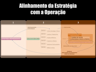 Alinhamento da Estratégia
com a Operação
1 2 3
 