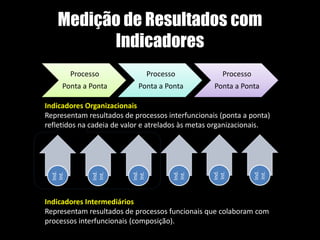 Medição de Resultados com
Indicadores
Processo
Ponta a Ponta
Processo
Ponta a Ponta
Processo
Ponta a Ponta
Indicadores Organizacionais
Representam resultados de processos interfuncionais (ponta a ponta)
refletidos na cadeia de valor e atrelados às metas organizacionais.
Indicadores Intermediários
Representam resultados de processos funcionais que colaboram com
processos interfuncionais (composição).
 