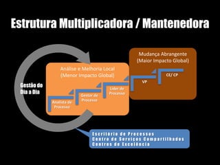 Análise e Melhoria Local
(Menor Impacto Global)
Mudança Abrangente
(Maior Impacto Global)
Analista de
Processo
Gestor de
Processo
Líder de
Processo
VP
CE/ CP
Estrutura Multiplicadora / Mantenedora
Gestão do
Dia a Dia
E s c r i t ó r i o d e P r o c e s s o s
C e n t r o d e S e r v i ç o s C o m p a r t i l h a d o s
C e n t r o s d e E x c e l ê n c i a
 