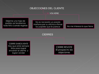 Déjeme una hoja de pedido así tendremos todo listo cuando regrese OBJECCIONES DEL CLIENTE VOLVERE No me interesa lo que tiene No es necesario yo pasare mañana por su oficina a firmar los papeles que le parece CIERRES CIERRE EMBOLVENTE Hay que estar siempre listos para lograr envolver al cliente  y lograr vender CIERRE REVOTE El prospecto da objeciones 
