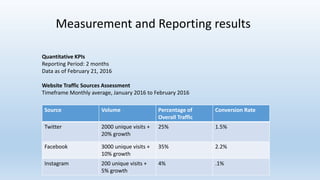 Measurement and Reporting results
Quantitative KPIs
Reporting Period: 2 months
Data as of February 21, 2016
Website Traffic Sources Assessment
Timeframe Monthly average, January 2016 to February 2016
Source Volume Percentage of
Overall Traffic
Conversion Rate
Twitter 2000 unique visits +
20% growth
25% 1.5%
Facebook 3000 unique visits +
10% growth
35% 2.2%
Instagram 200 unique visits +
5% growth
4% .1%
 