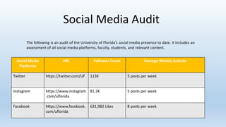 Social Media Audit
The following is an audit of the University of Florida’s social media presence to date. It includes an
assessment of all social media platforms, faculty, students, and relevant content.
Social Media
Platforms
URL Follower Count Average Weekly Activity
Twitter https://twitter.com/UF 113K 5 posts per week
Instagram https://www.instagram
.com/uflorida
81.2K 5 posts per week
Facebook https://www.facebook.
com/uflorida
631,982 Likes 8 posts per week
 