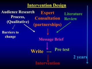 THE SOUL CITY VEHICLEMass media – Annual Seasons – Multiple issues over time. 13 part prime time TV drama – one of the 3 most watched programmes in SA, longest running, in another 12 countries.