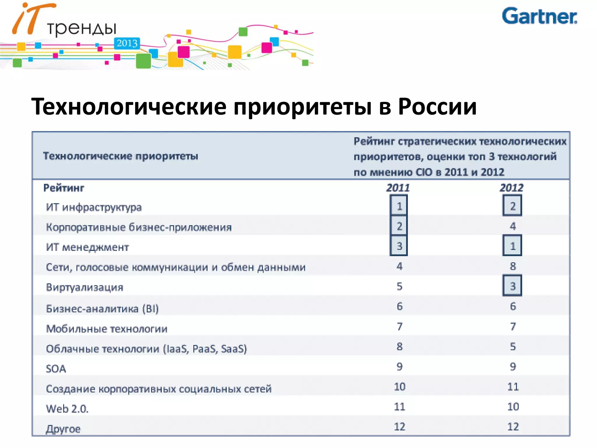 Технологические приоритеты в России
 