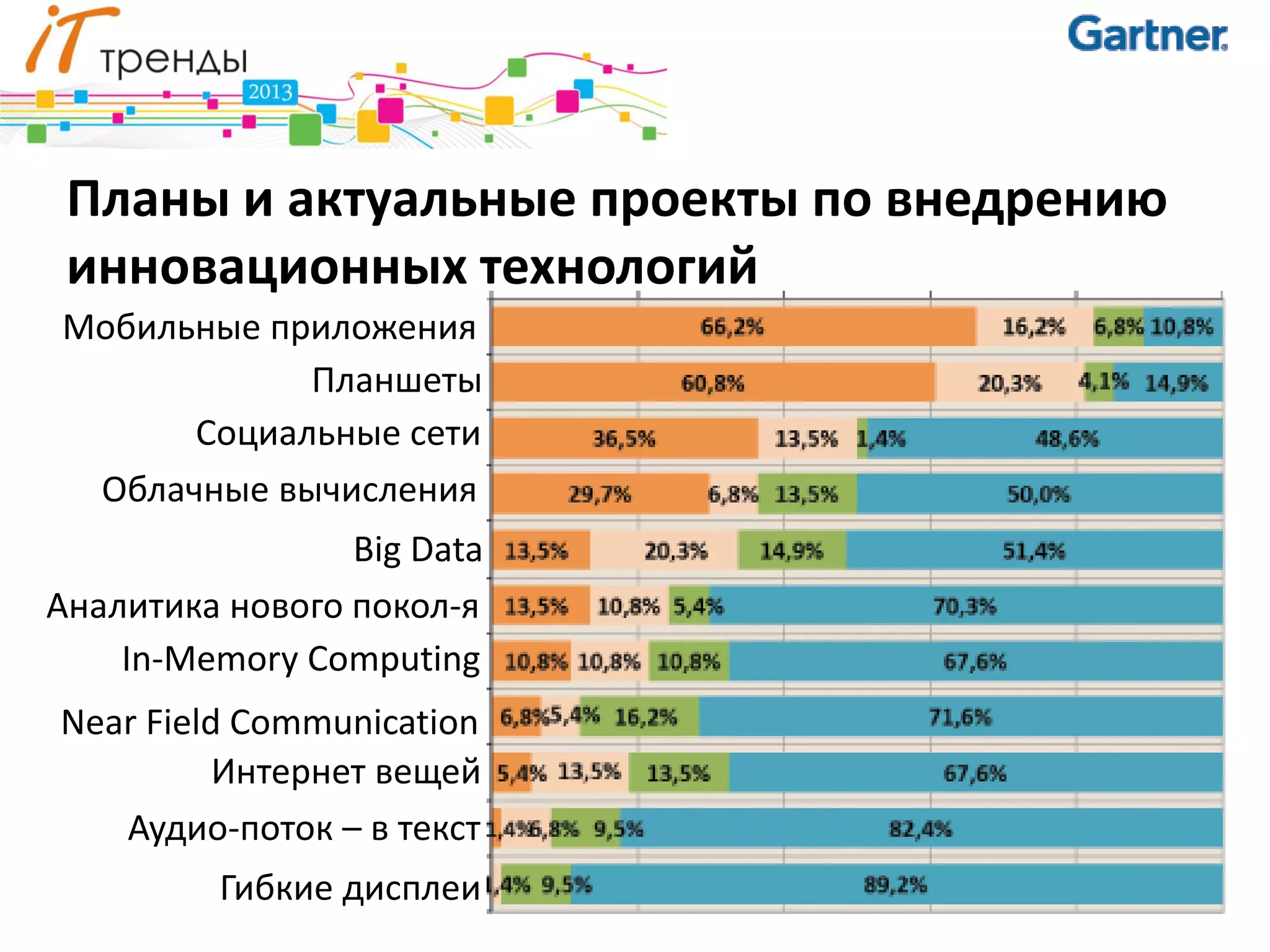 Планы и актуальные проекты по внедрению
 инновационных технологий
Мобильные приложения
            Планшеты
      Социальные сети
 Облачные вычисления
                 Big Data
Аналитика нового покол-я
    In-Memory Computing
Near Field Communication
          Интернет вещей
   Аудио-поток – в текст
         Гибкие дисплеи
 