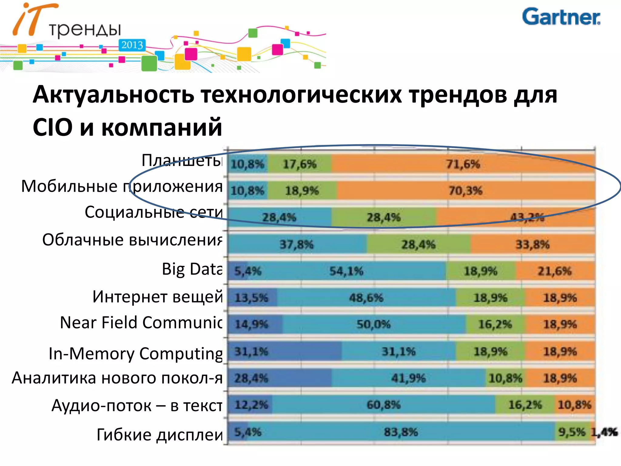 Актуальность технологических трендов для
  CIO и компаний
             Планшеты
 Мобильные приложения
       Социальные сети
   Облачные вычисления
                  Big Data
        Интернет вещей
     Near Field Communication
    In-Memory Computing
Аналитика нового покол-я
     Аудио-поток – в текст
          Гибкие дисплеи
 