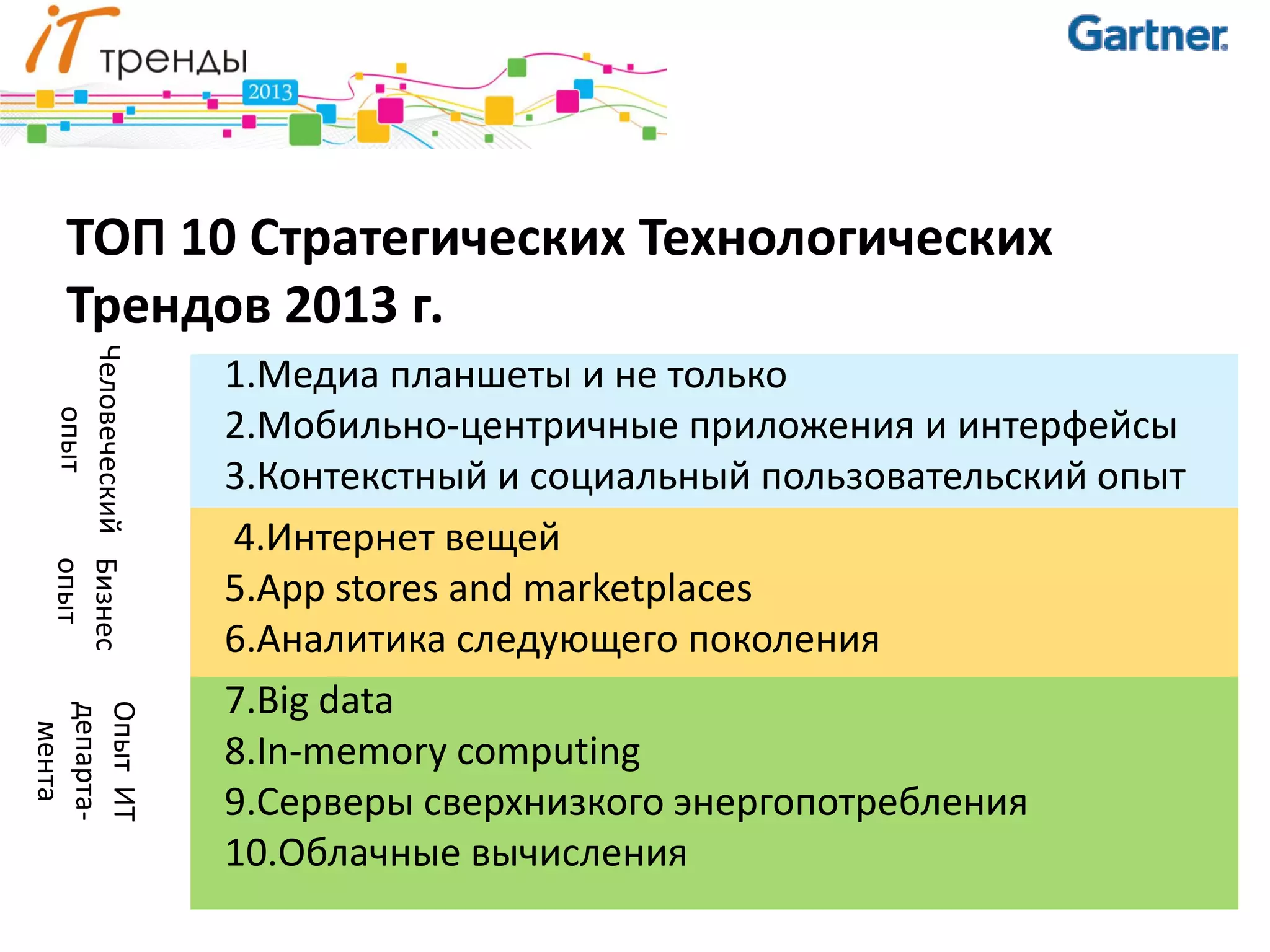 ТОП 10 Стратегических Технологических
     Трендов 2013 г.
 Человеческий Бизнес




                       1.Медиа планшеты и не только
     опыт




                       2.Мобильно-центричные приложения и интерфейсы
                       3.Контекстный и социальный пользовательский опыт
                       4.Интернет вещей
              опыт




                       5.App stores and marketplaces
                       6.Аналитика следующего поколения
                       7.Big data
Опыт ИТ
департа-
 мента




                       8.In-memory computing
                       9.Серверы сверхнизкого энергопотребления
                       10.Облачные вычисления
 
