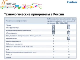 Технологические приоритеты в России
 