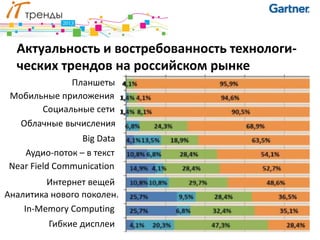 Актуальность и востребованность технологи-
  ческих трендов на российском рынке
             Планшеты
 Мобильные приложения
       Социальные сети
   Облачные вычисления
                Big Data
   Аудио-поток – в текст
Near Field Communication
         Интернет вещей
Аналитика нового поколен.
    In-Memory Computing
         Гибкие дисплеи
 