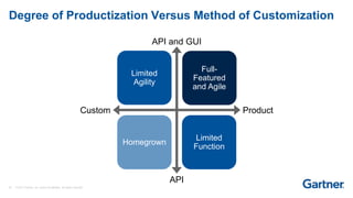 30 © 2017 Gartner, Inc. and/or its affiliates. All rights reserved.
Degree of Productization Versus Method of Customization
Limited
Agility
Full-
Featured
and Agile
Homegrown
Limited
Function
Custom Product
API
API and GUI
 