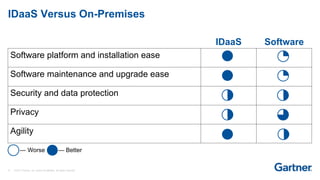 31 © 2017 Gartner, Inc. and/or its affiliates. All rights reserved.
IDaaS Versus On-Premises
IDaaS Software
Software platform and installation ease
Software maintenance and upgrade ease
Security and data protection
Privacy
Agility
— Worse — Better
 