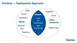 33 © 2017 Gartner, Inc. and/or its affiliates. All rights reserved.
Vendors — Deployment Approach
Gigya
Janrain
LoginRadius
IDaas
Microsoft
Okta
Salesforce
ForgeRock
Oracle
Own
Instance
Radiant Logic
Varies
Auth0
CA
Technologies
IBM
Ping Identity
 