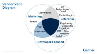 34 © 2017 Gartner, Inc. and/or its affiliates. All rights reserved.
Vendor Venn
Diagram
Enterprise
Marketing
Developer-Focused
Auth0
Gigya
CA
Technologies
Janrain
LoginRadius
ForgeRock
Oracle
Microsoft
IBMSalesforce Okta
Radiant Logic
UnboundID
Ping Identity
 