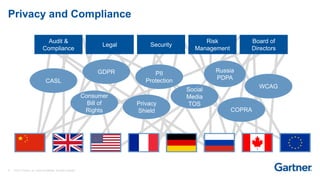 6 © 2017 Gartner, Inc. and/or its affiliates. All rights reserved.
Privacy and Compliance
Legal
Audit &
Compliance
Security
Risk
Management
Board of
Directors
PII
Protection
Russia
PDPA
Social
Media
TOS
Consumer
Bill of
Rights
GDPR
Privacy
Shield
CASL
COPRA
WCAG
 