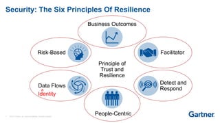 7 © 2017 Gartner, Inc. and/or its affiliates. All rights reserved.
Security: The Six Principles Of Resilience
Business Outcomes
Risk-Based
Data Flows
Facilitator
Detect and
Respond
Principle of
Trust and
Resilience
People-Centric
Identity^
 