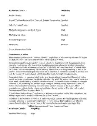 Evaluation Criteria Weighting
Product/Service High
Overall Viability (Business Unit, Financial, Strategy, Organization) Standard
Sales Execution/Pricing Standard
Market Responsiveness and Track Record High
Marketing Execution Standard
Customer Experience High
Operations Standard
Source: Gartner (June 2013)
Completeness of Vision
The fundamental indication of a software vendor's Completeness of Vision in any market is the degree
to which the vendor anticipates and influences prevailing market trends.
For application platforms, the vendor's vision is reflected in its ability to track changing mainstream
enterprise requirements, offer long-lasting standards support and enhance the product with modern
competitive capabilities, without detracting from its reliability and established levels of service. Thus,
the vendor's market understanding and the resulting product directions and positioning, as well as the
vendor's investments in intelligent innovation, are all important as prospective users try to estimate how
well the vendor will remain aligned with their (and the market's) long-term requirements.
Geographic strategy is important mostly to the largest multinational corporations. However, it is also
significant for the organizations considering technology for which the support center may be many time
zones away. Vertical/industry strategy is naturally a distinct value to the buyers in the vendor's targeted
industries. Sales, marketing and business model strategies are of secondary importance to users, as
further assurances of the continuing popularity of the vendor's products in this market. These
observations are reflected in the criteria and weightings that are applied to determine each vendor's
Completeness of Vision rating (see Table 2).
A detailed description of other Completeness of Vision criteria can be found in "Magic Quadrants and
MarketScopes: How Gartner Evaluates Vendors Within a Market."
In addition to the evaluation of released or imminent product features, the vendor's product road maps
were also taken into account in all Completeness of Vision ratings. Such road maps are subject to
change, but still reflect the current vision of the vendor's business and engineering leadership.
Table 2. Completeness of Vision Evaluation Criteria
Evaluation Criteria Weighting
Market Understanding High
 